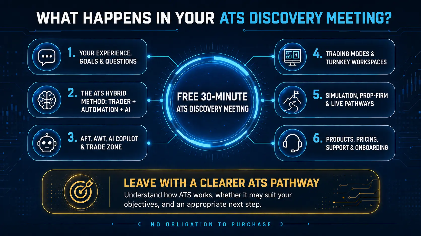 ATS trading pathway explainer showing Fast Track and ATS product options