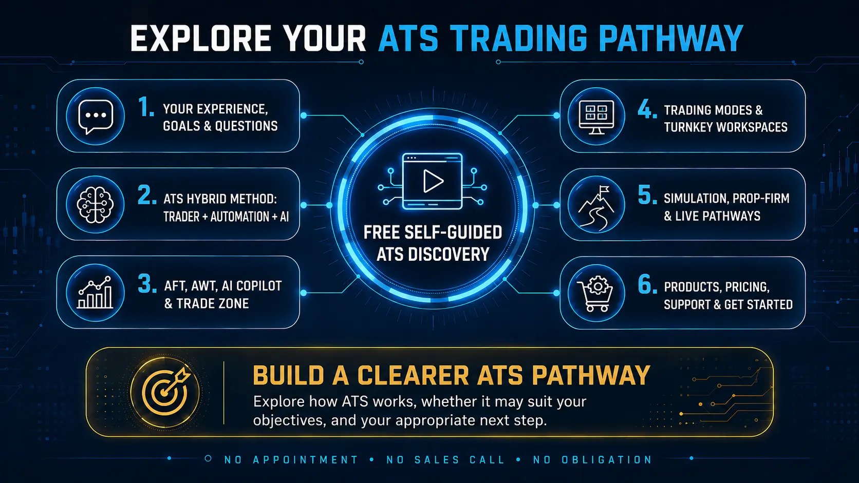 ATS trading pathway explainer showing Fast Track and ATS product options